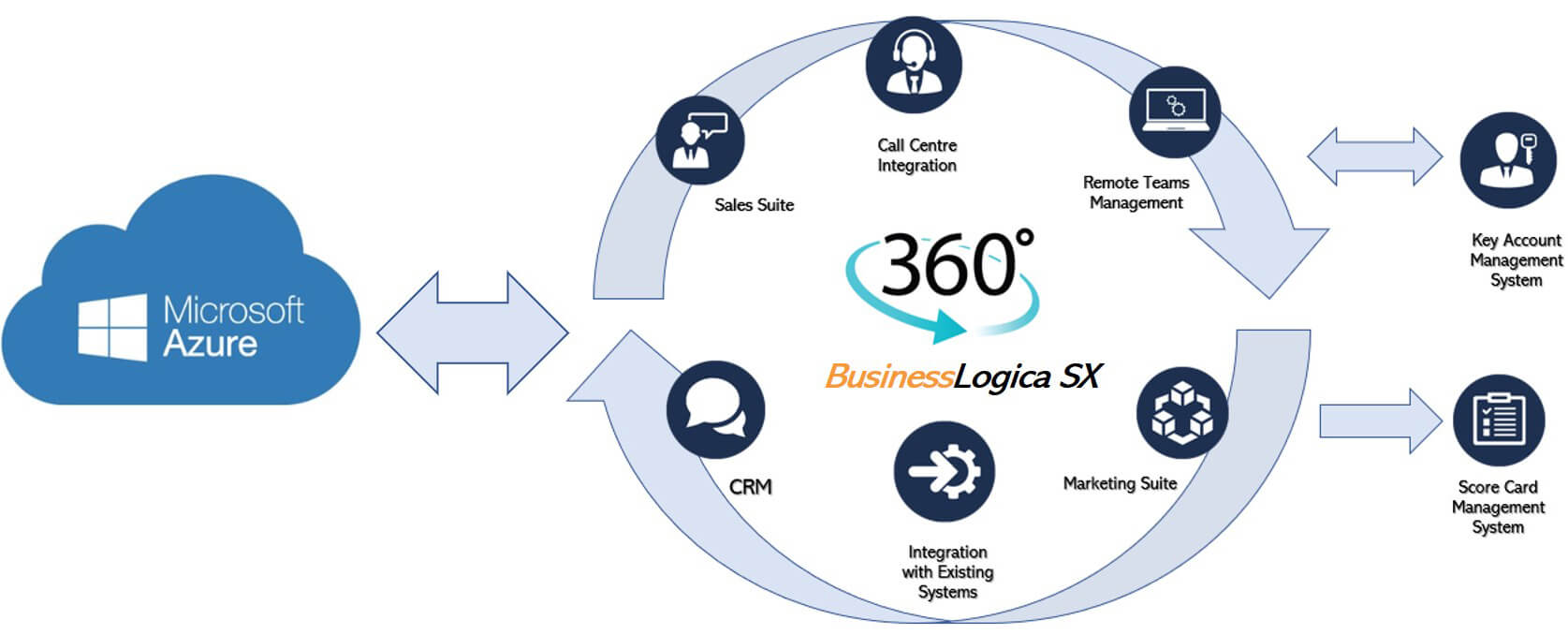 business logica structure and explanation 